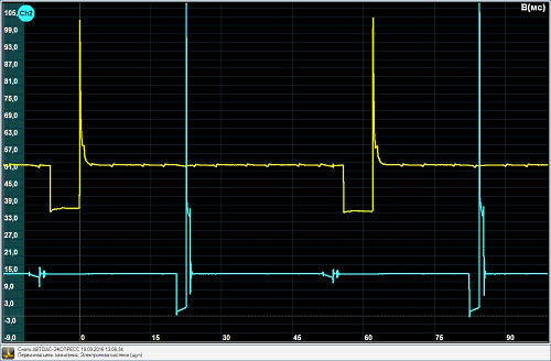 Сигнал управления форсункой и первичная цепь зажигания